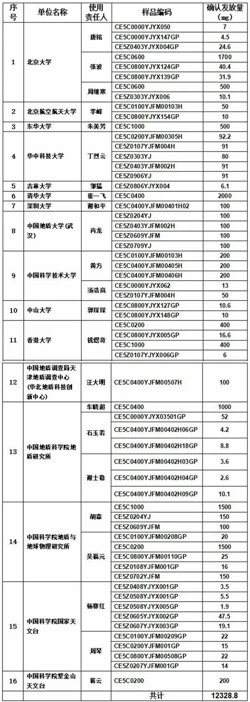 具體發(fā)放名單。