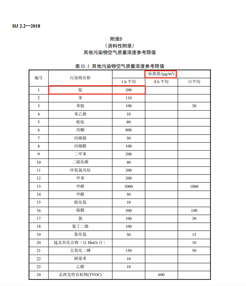 《環(huán)境影響評價技術導則 大氣環(huán)境》（HJ-2.2-2018）附錄D.1