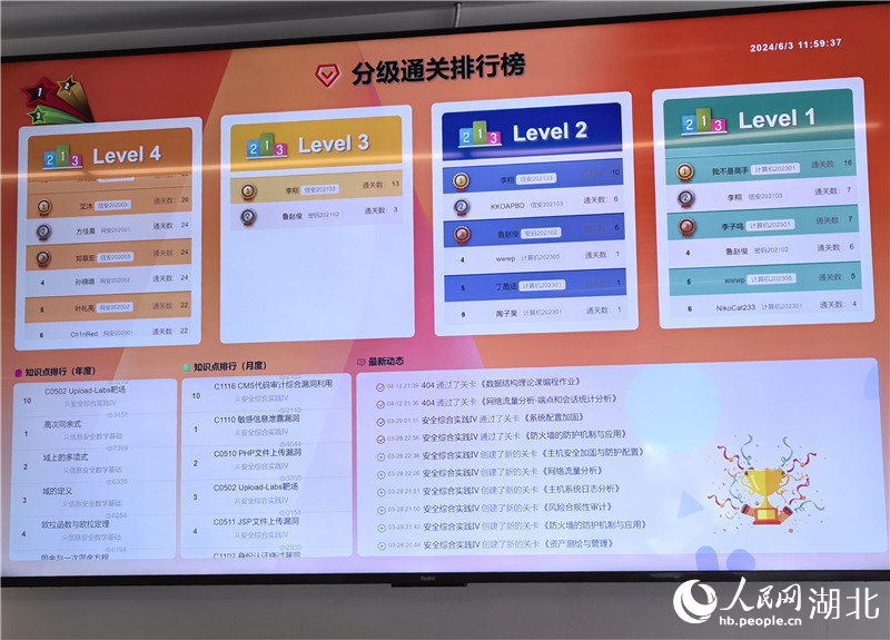 華中科技大學網(wǎng)安基地校區(qū)公示的“分級通關排行榜”。人民網(wǎng)記者 周雯攝